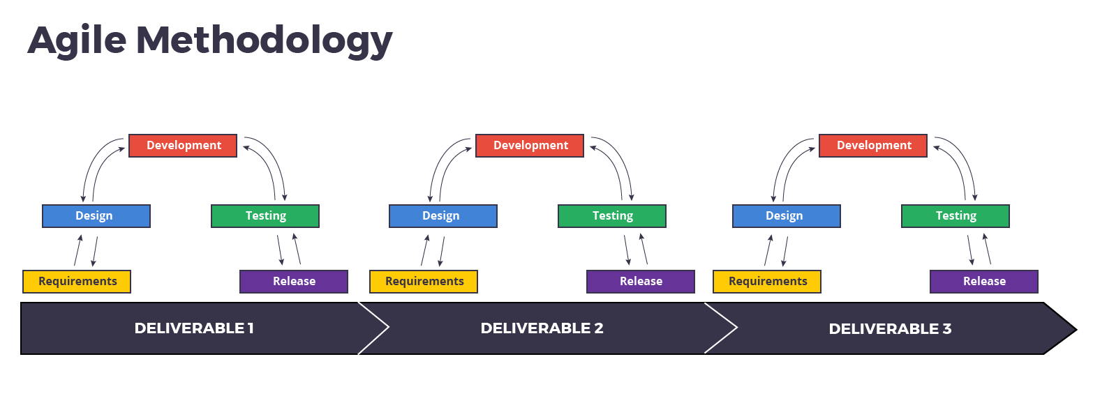 Agile and Waterfall Methods - Software Outsourcing Company, Cybercraft