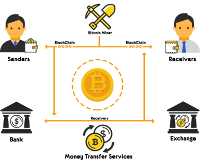 How Does Bitcoin Work - Software Outsourcing Company, Cybercraft