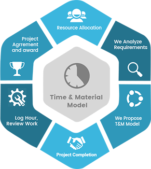 Time and Material Contract - Cybercraft