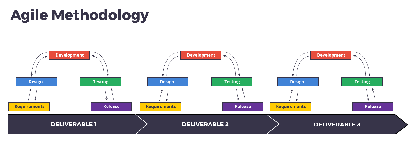 Pros and Cons of Agile and Waterfall Methods - Online Software Development Company